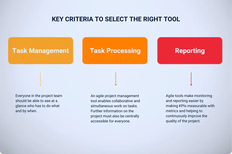 Critérios-chave para selecionar a ferramenta certa para a gestão ágil de projectos