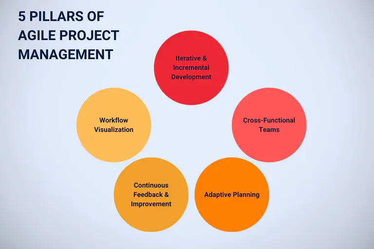 5 pilares da gestão ágil de projectos