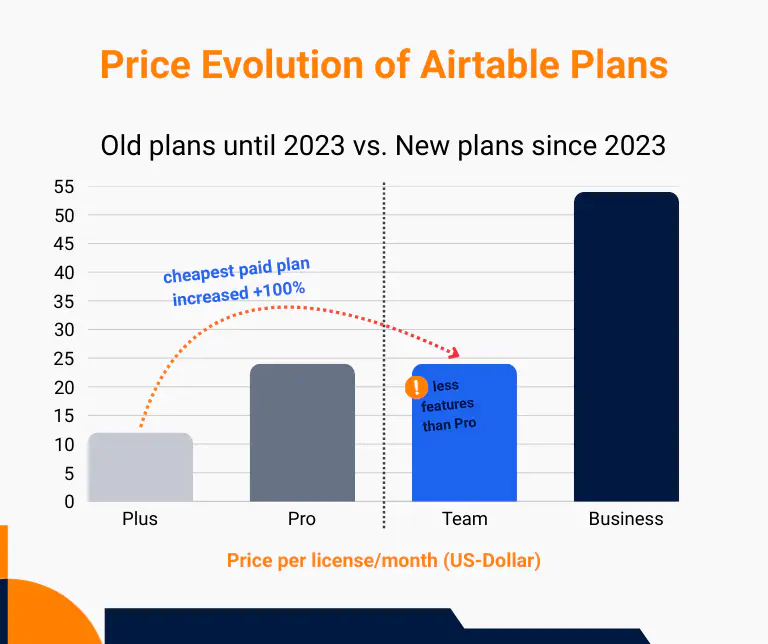 Разработка цен на подписки Airtable