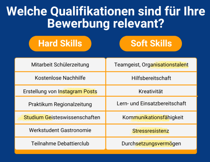 Various hard and soft skills are relevant for a cover letter.
