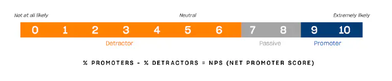 Net Promoter Score (NPS)