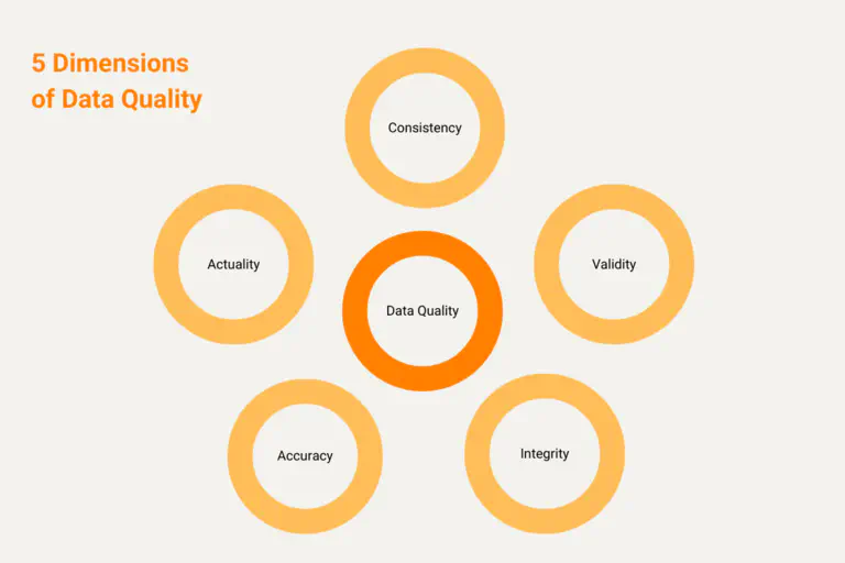 5 dimensões da qualidade dos dados