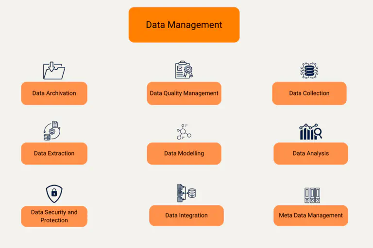 Sub-áreas da gestão de dados