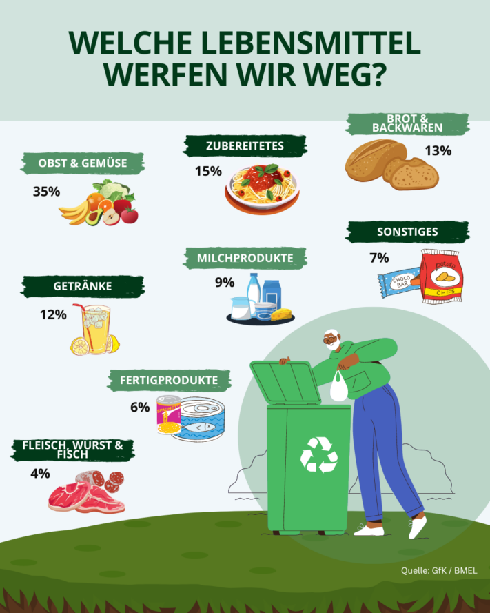 Proportion of food that Germans throw away 