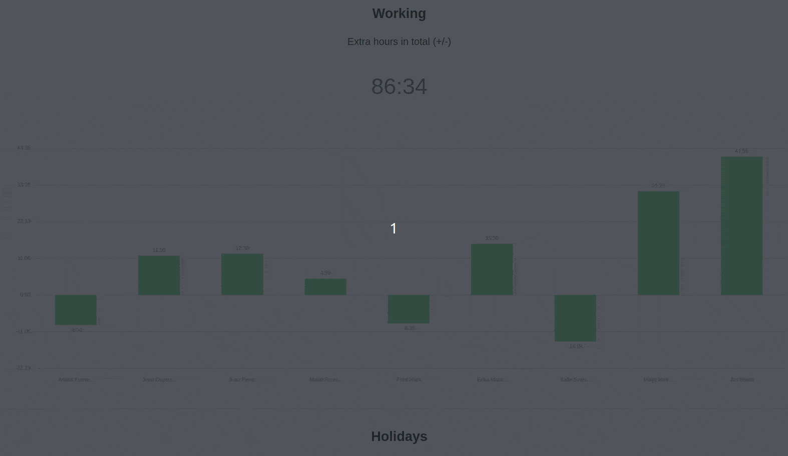 Painel de gestão na aplicação de registo do tempo de trabalho