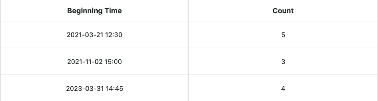 Duplicate entries identified in the defined table column using the data deduplication plugin
