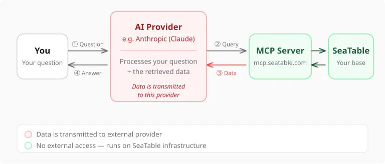 Fluxo de dados ao interagir com um agente de IA e o servidor MCP do SeaTable