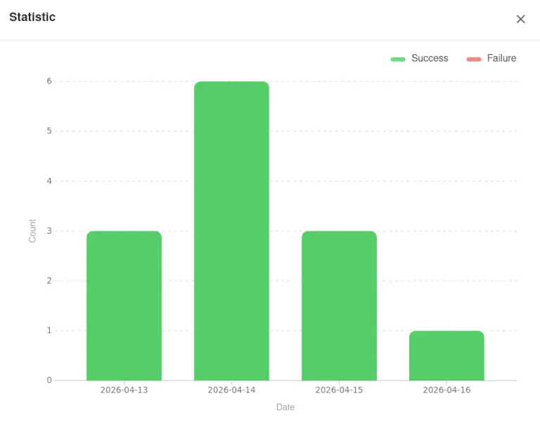 Automation run statistics