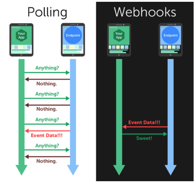 Webhooks vs Sondeo