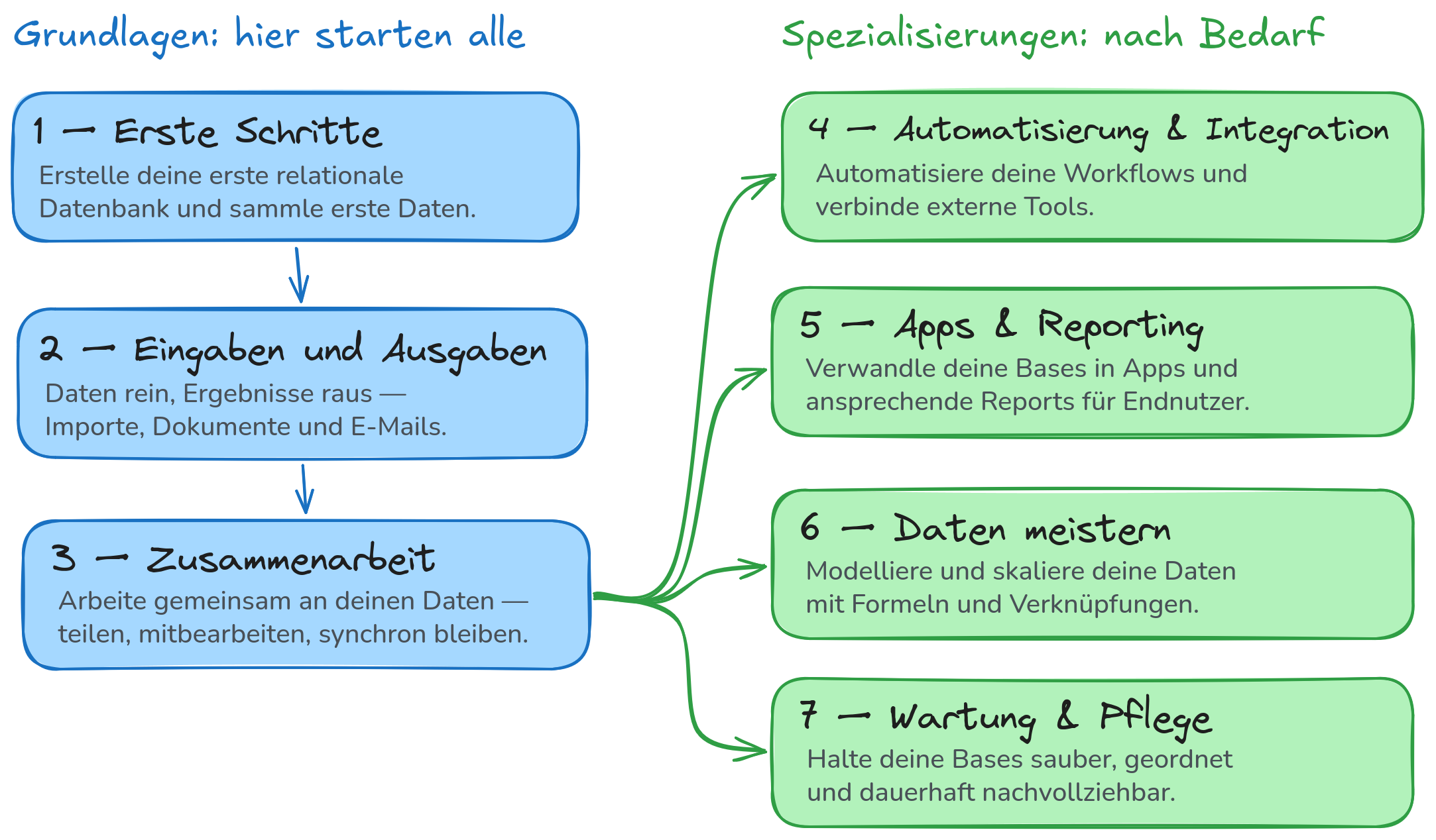 Baumdiagramm der Online-Kurse und ihrer Themen