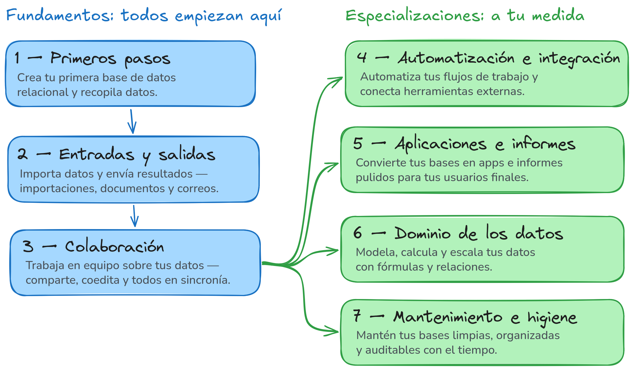 Diagrama de árbol de los cursos en línea y sus temas