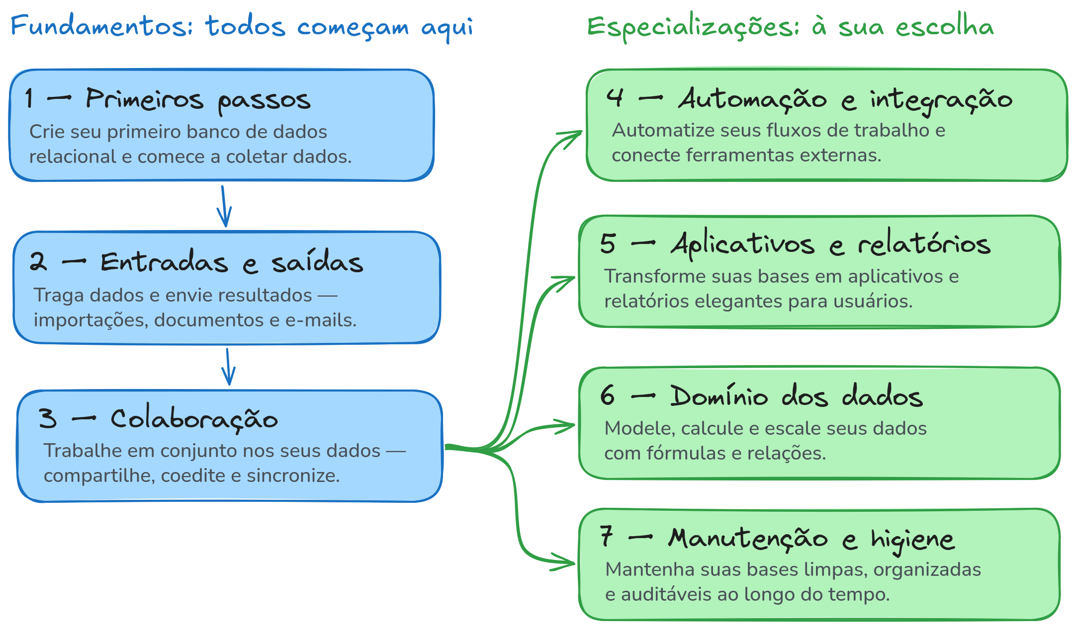 Diagrama em árvore dos cursos online e seus tópicos