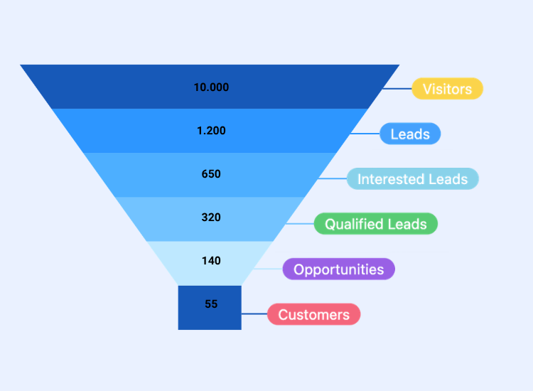 Statistiques SeaTable sous la forme d'un entonnoir marketing