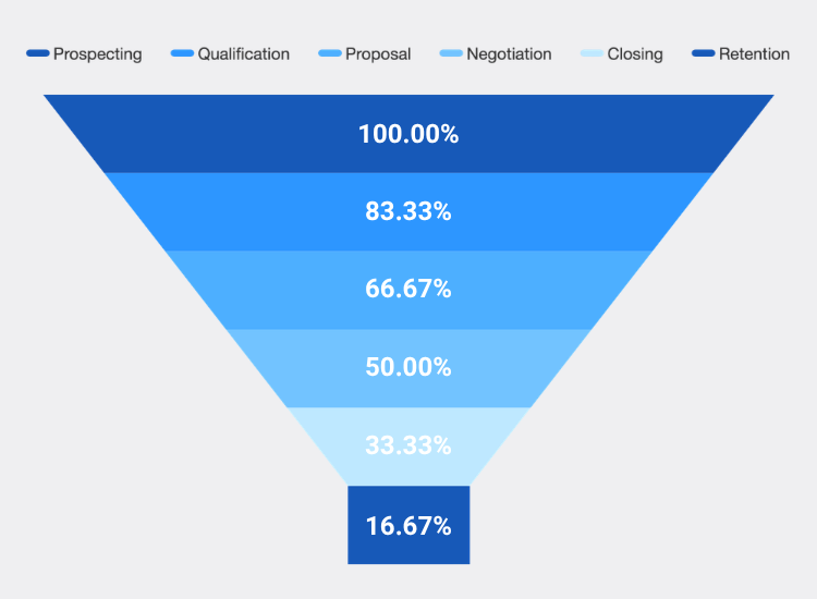 Pipeline commercial SeaTable pour la visualisation des prospects et des offres