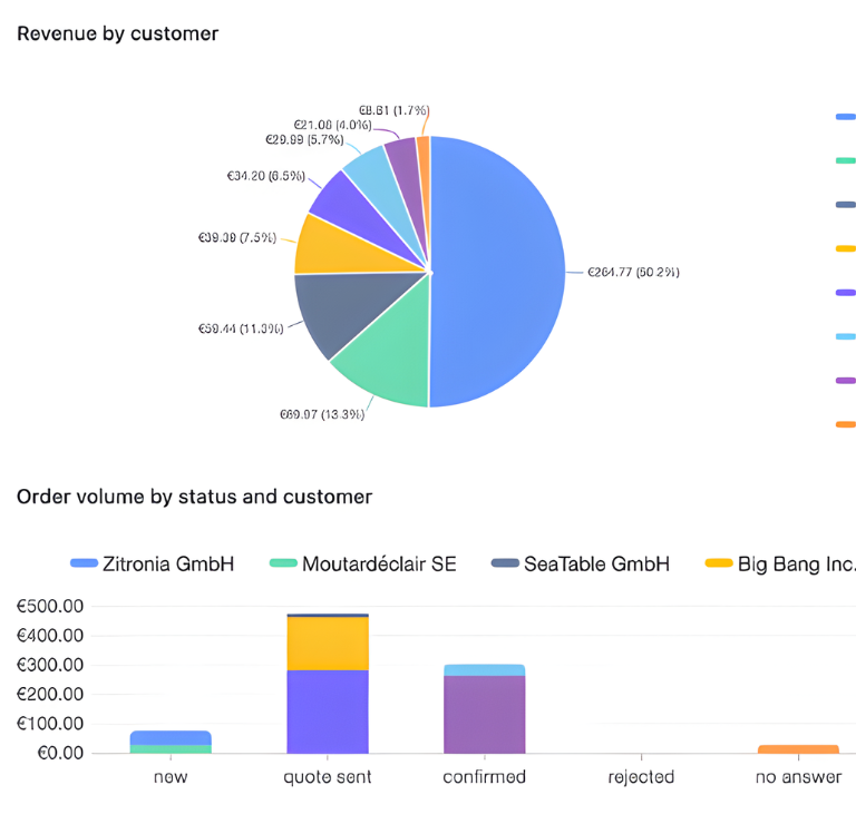 Tableau de bord d'analyse des applications dans SeaTable, l'alternative à Airtable.