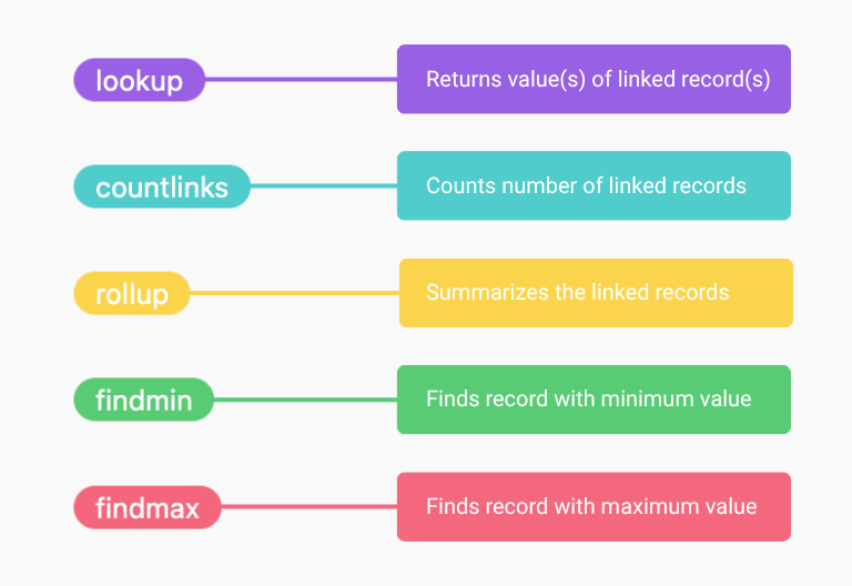 Link formula functions in SeaTable: lookup, countlinks, rollup, findmin and findmax