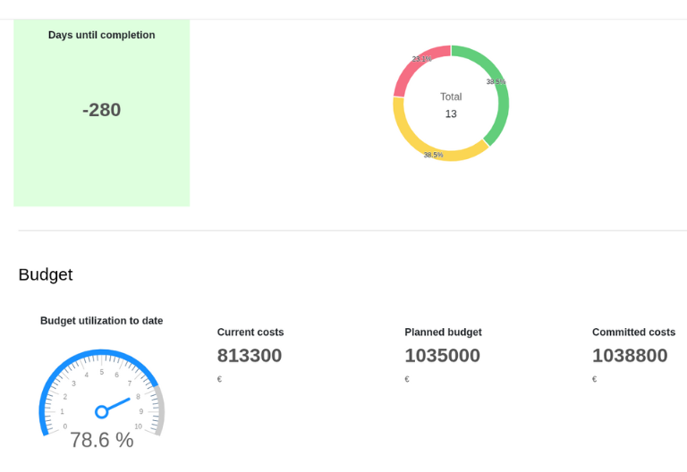 Keep an eye on all expenses and the overall budget with the construction schedule template with integrated dashboards.