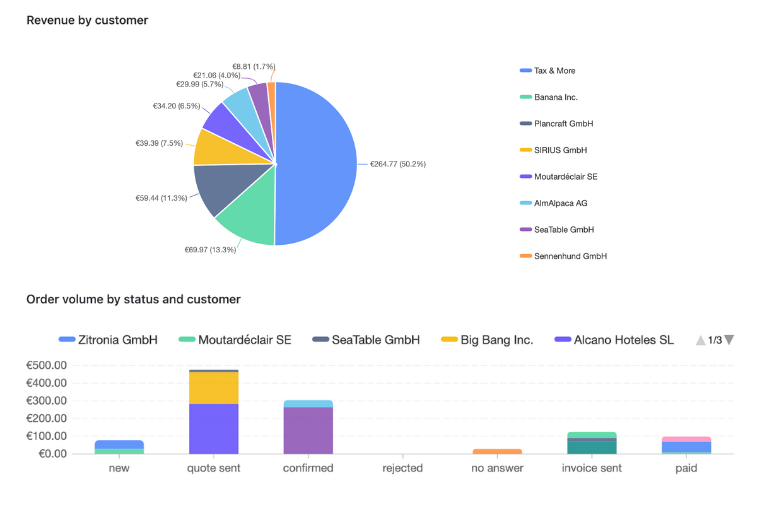 Панель аналитики для создания убедительных отчетов CRM