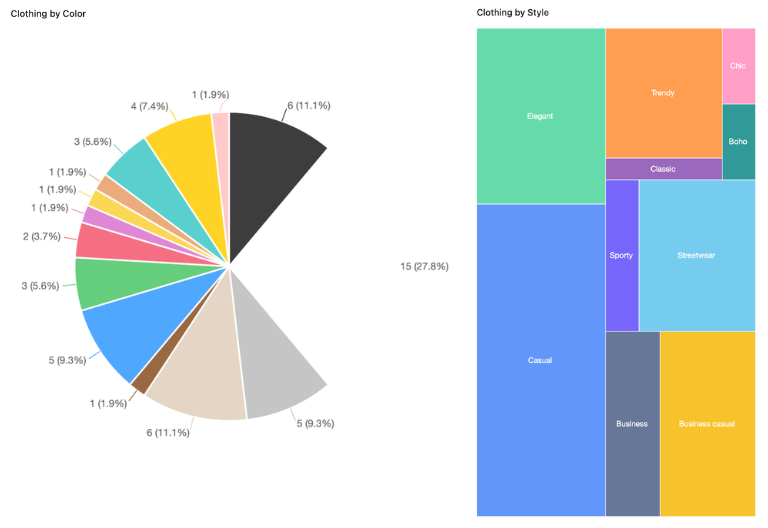 Kleiderschrank App mit Statistik-Dashboards für gezieltere Einkäufe.
