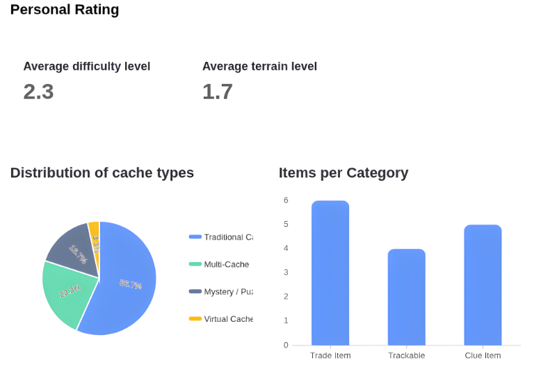 Aplicación de geocaching con estadísticas para la mejora continua de los cachés