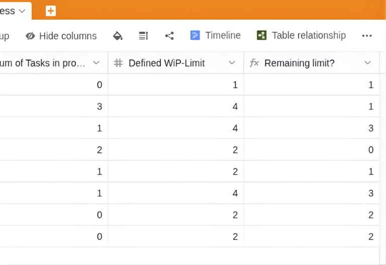 Définissez des limites d'encours dans le tableau Kanban et gérez efficacement la charge de travail de l'équipe dans le tableau Work-in-Progress.
