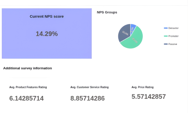 Наглядная панель SeaTable для анализа NPS с графическим распределением и подробной информацией о группах NPS.