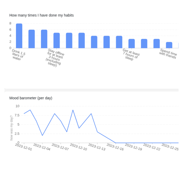 Prokrastination App mit individuellem Dashboard