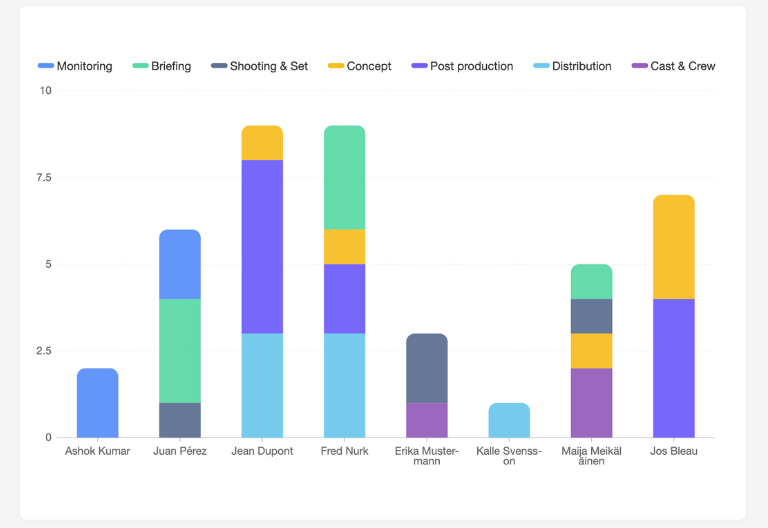 Panel de control del proyecto con un resumen en forma de calendario de los plazos, los hitos y el progreso