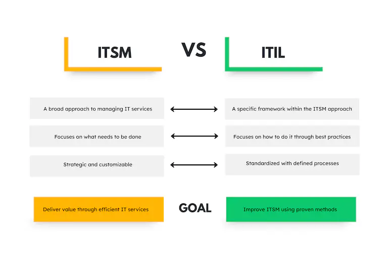 ITSM vs ITIL