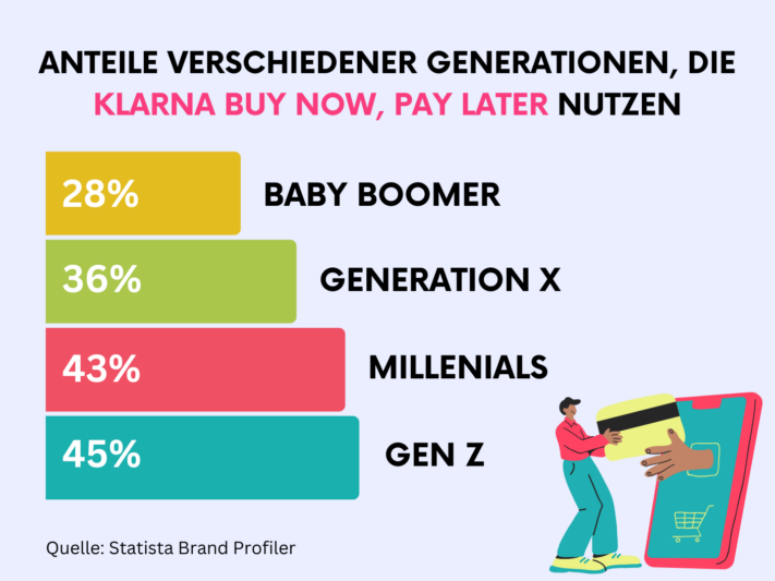 Grafik zu Klarna Nutzern unterteilt in Generationen