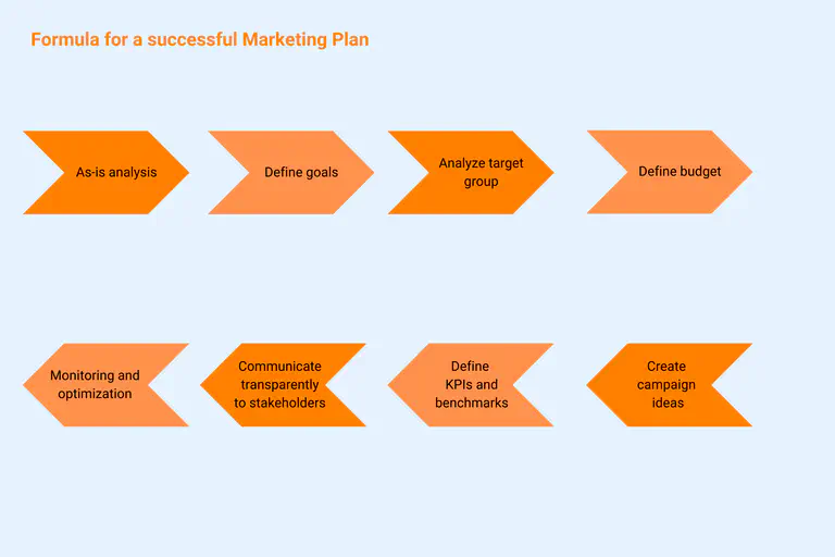 Fórmula para um plano de marketing de sucesso