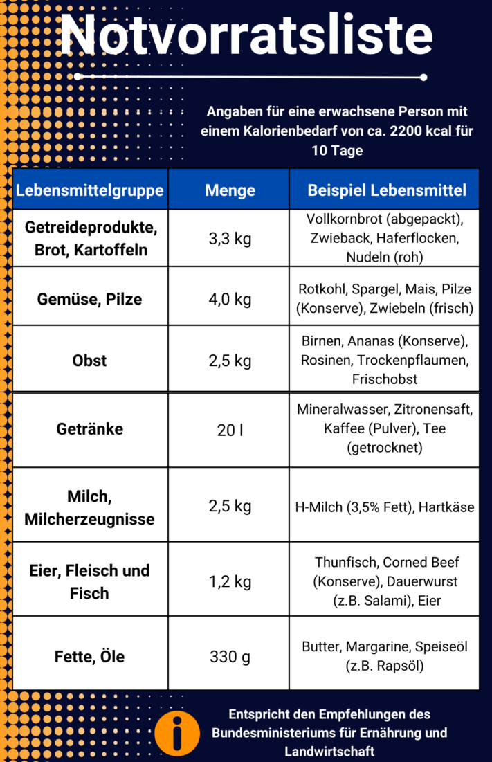 The most important foods in your emergency supply at a glance.