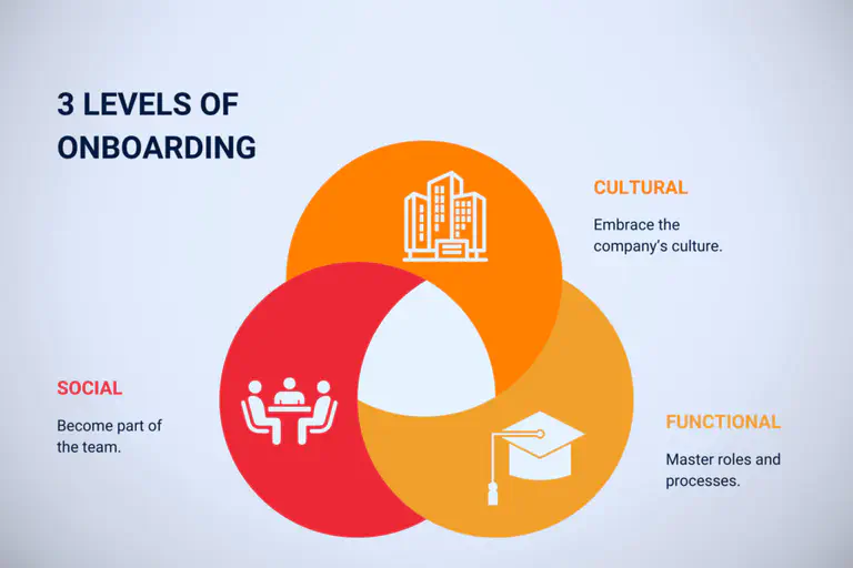 Graphic of the 3 levels of onboarding: Social, Cultural and Functional
