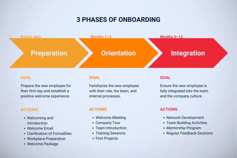 Graphic: Three phases of onboarding: preparation, orientation, integration