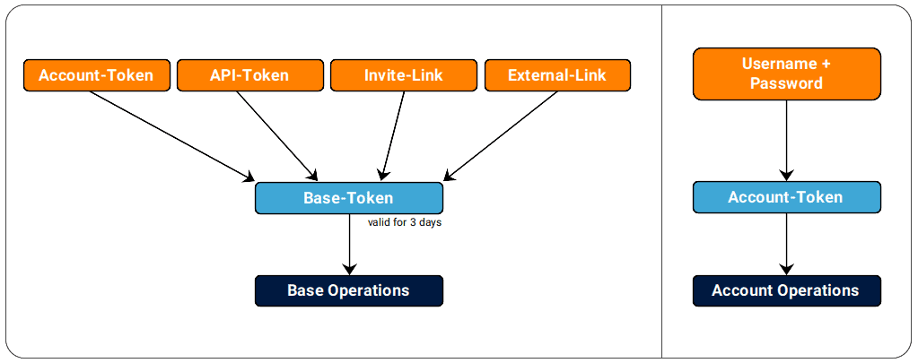 Authentication Flow in SeaTable
