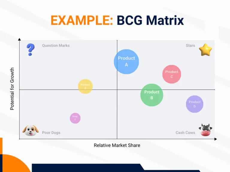 Uma carteira de produtos fictícia na matriz BCG