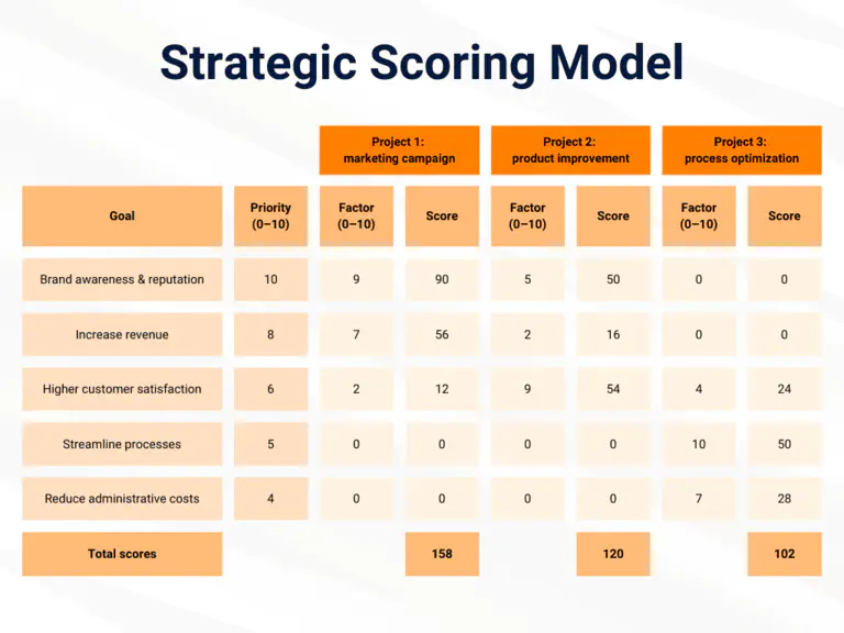 Modelo de pontuação estratégica para a gestão da carteira