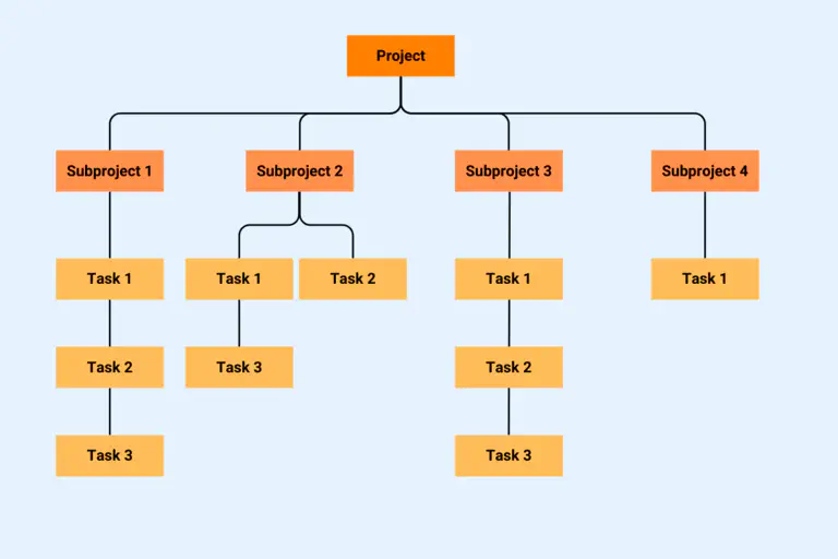 work breakdown structure - project management method