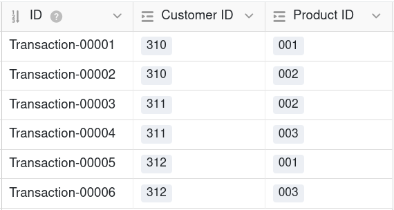 Tabelle mit Primär- und Fremdschlüsseln