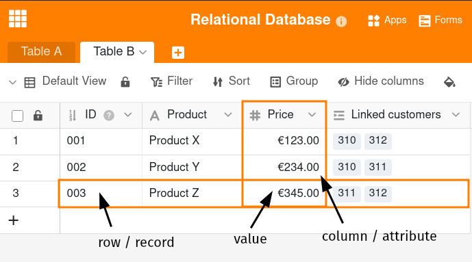 Relationale Datenbank mit Zeilen, Spalten und Werten