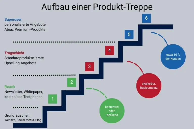 Vertriebsstrategie mithilfe einer Produkttreppe
