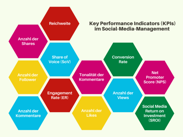 Indicadores-chave de desempenho no marketing das redes sociais.