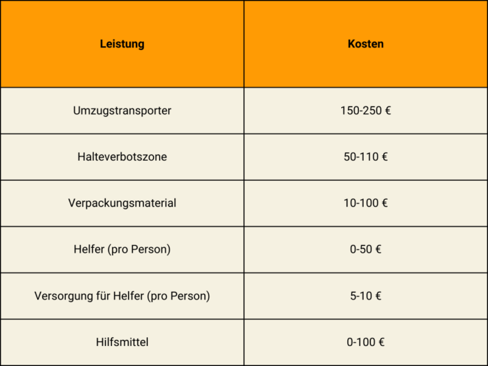 Costs that you will incur during your move.