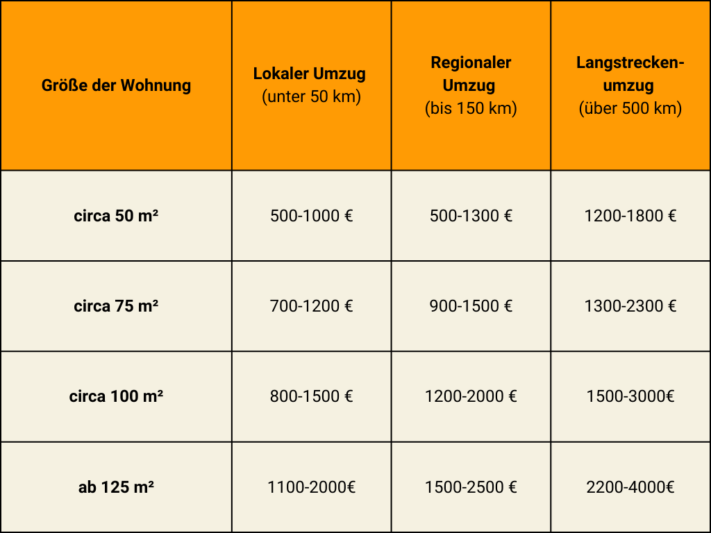 This is how much your move will cost, depending on how large your household is.