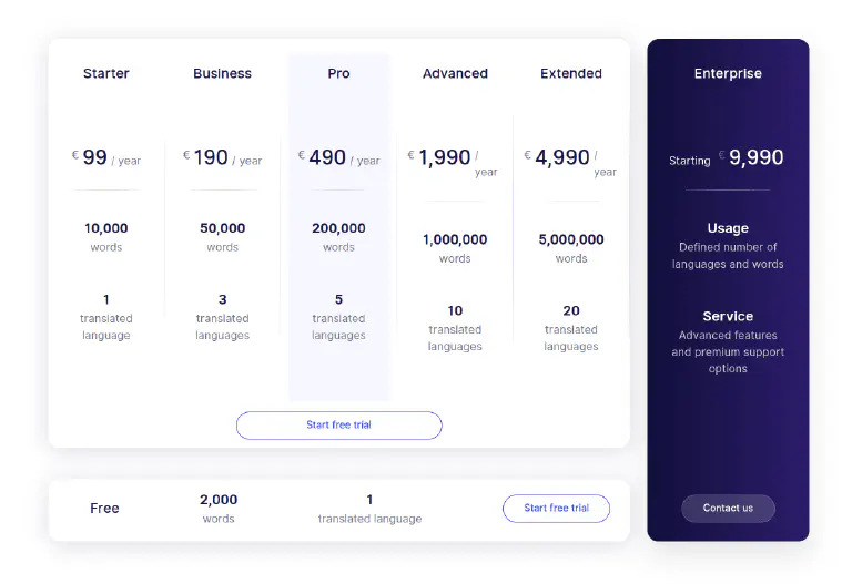 The prices of the WordPress plugin Weglot