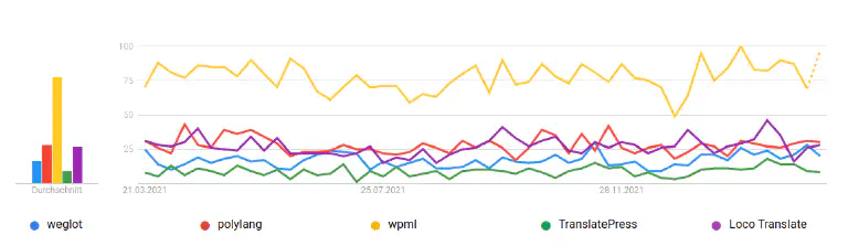 WPML est de loin le plug-in de traduction le plus populaire pour WordPress.