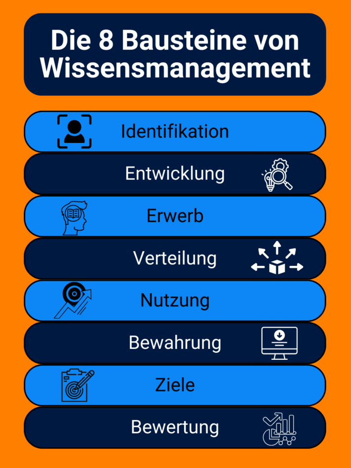 The eight building blocks of knowledge management build on each other and enable you to make your company more efficient overall.